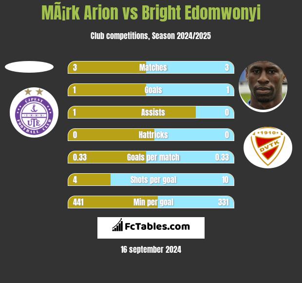 MÃ¡rk Arion vs Bright Edomwonyi h2h player stats