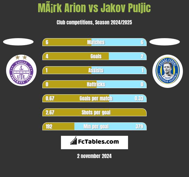 MÃ¡rk Arion vs Jakov Puljic h2h player stats