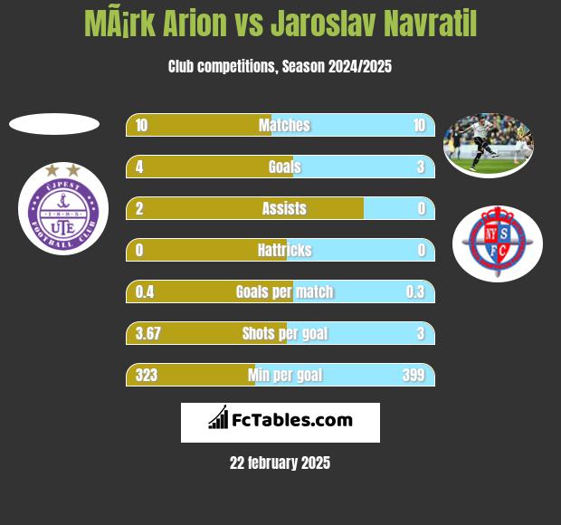 MÃ¡rk Arion vs Jaroslav Navratil h2h player stats