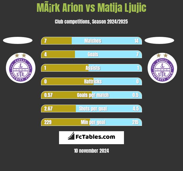 MÃ¡rk Arion vs Matija Ljujic h2h player stats