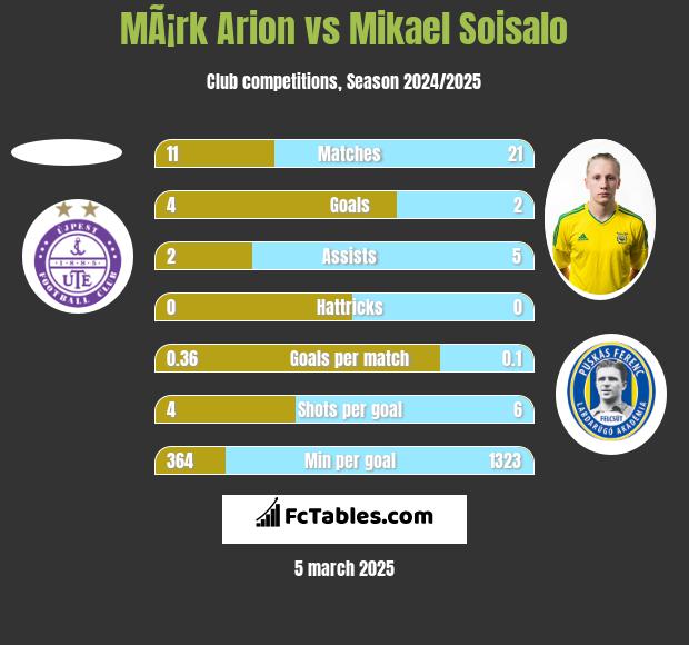 MÃ¡rk Arion vs Mikael Soisalo h2h player stats