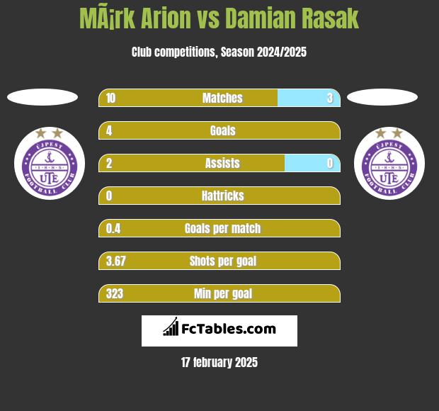 MÃ¡rk Arion vs Damian Rasak h2h player stats