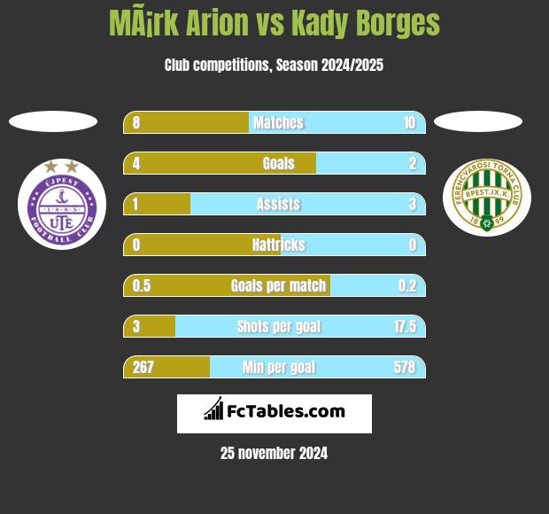 MÃ¡rk Arion vs Kady Borges h2h player stats