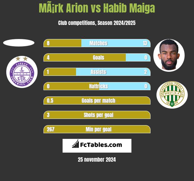 MÃ¡rk Arion vs Habib Maiga h2h player stats