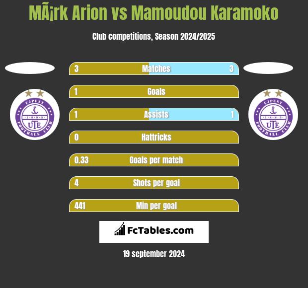 MÃ¡rk Arion vs Mamoudou Karamoko h2h player stats