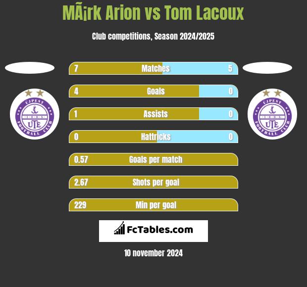 MÃ¡rk Arion vs Tom Lacoux h2h player stats