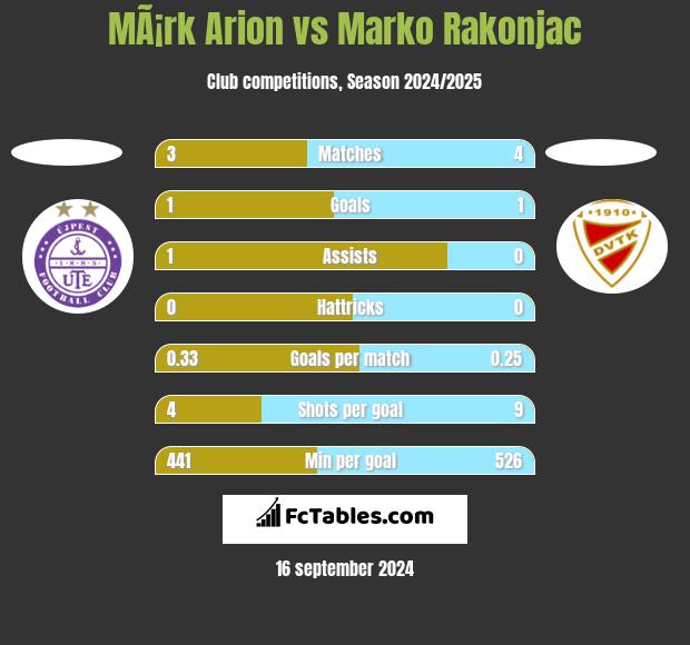 MÃ¡rk Arion vs Marko Rakonjac h2h player stats