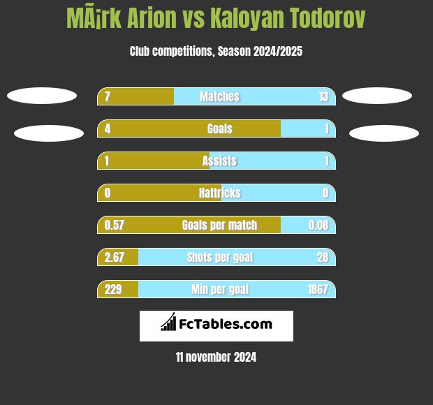 MÃ¡rk Arion vs Kaloyan Todorov h2h player stats