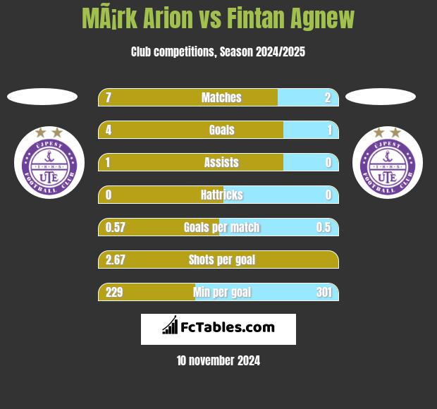 MÃ¡rk Arion vs Fintan Agnew h2h player stats