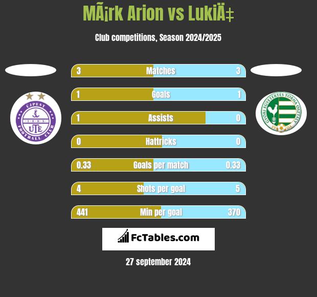 MÃ¡rk Arion vs LukiÄ‡ h2h player stats