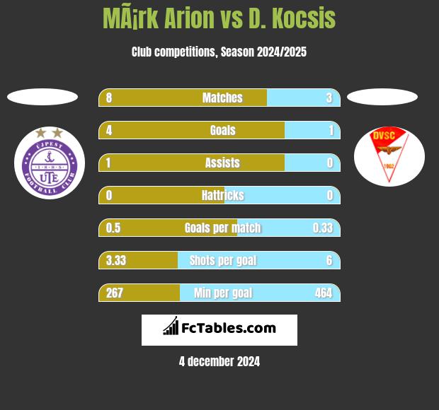 MÃ¡rk Arion vs D. Kocsis h2h player stats