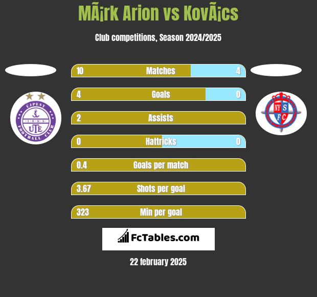 MÃ¡rk Arion vs KovÃ¡cs h2h player stats