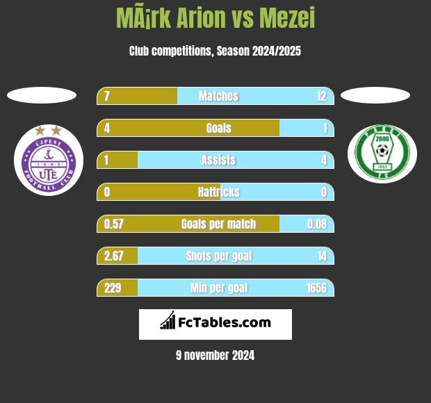 MÃ¡rk Arion vs Mezei h2h player stats