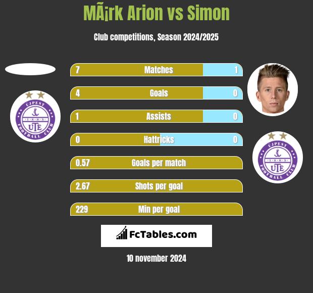 MÃ¡rk Arion vs Simon h2h player stats