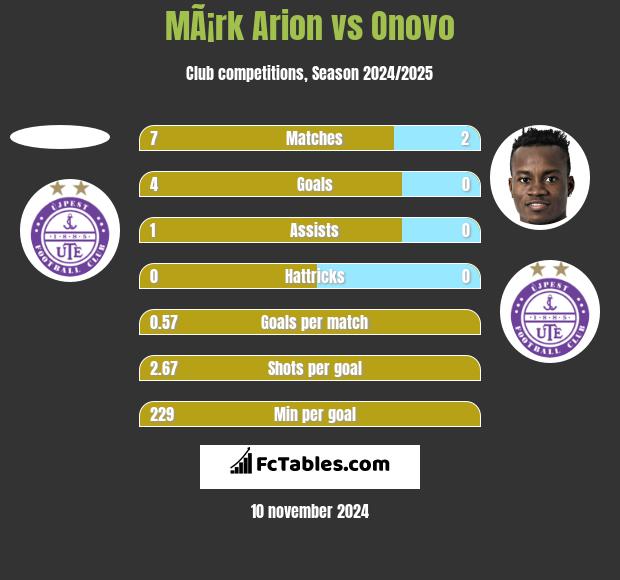 MÃ¡rk Arion vs Onovo h2h player stats