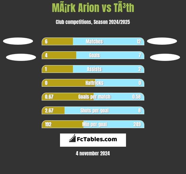 MÃ¡rk Arion vs TÃ³th h2h player stats