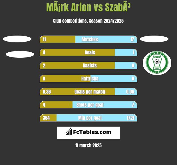 MÃ¡rk Arion vs SzabÃ³ h2h player stats