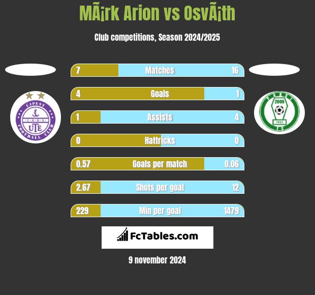 MÃ¡rk Arion vs OsvÃ¡th h2h player stats