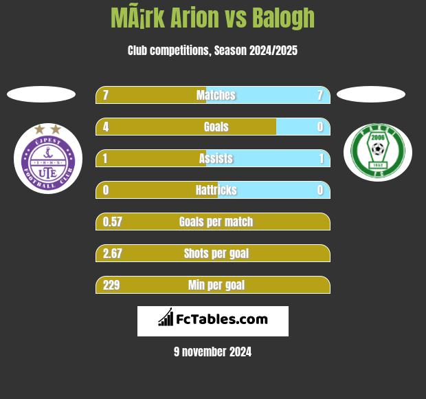 MÃ¡rk Arion vs Balogh h2h player stats