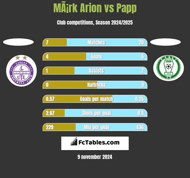 MÃ¡rk Arion vs Papp h2h player stats