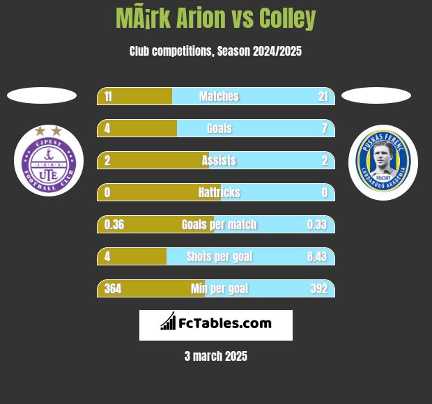 MÃ¡rk Arion vs Colley h2h player stats