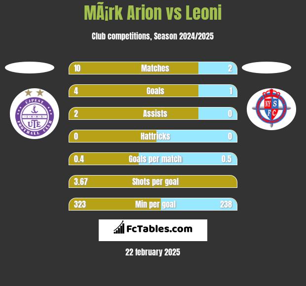 MÃ¡rk Arion vs Leoni h2h player stats