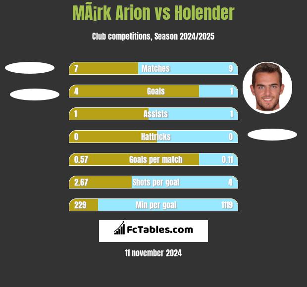 MÃ¡rk Arion vs Holender h2h player stats