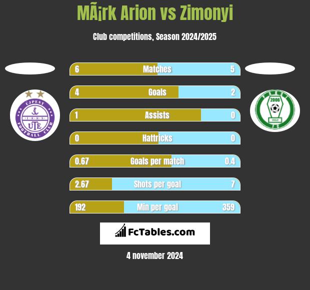 MÃ¡rk Arion vs Zimonyi h2h player stats