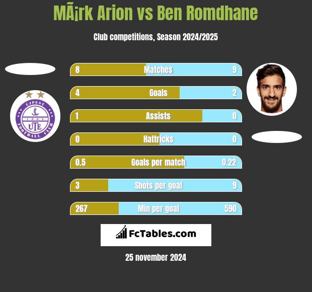 MÃ¡rk Arion vs Ben Romdhane h2h player stats