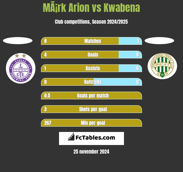 MÃ¡rk Arion vs Kwabena h2h player stats