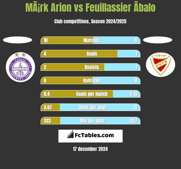 MÃ¡rk Arion vs Feuillassier Ãbalo h2h player stats