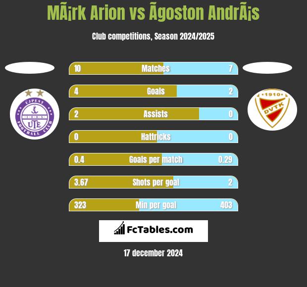 MÃ¡rk Arion vs Ãgoston AndrÃ¡s h2h player stats