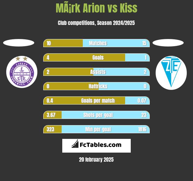 MÃ¡rk Arion vs Kiss h2h player stats