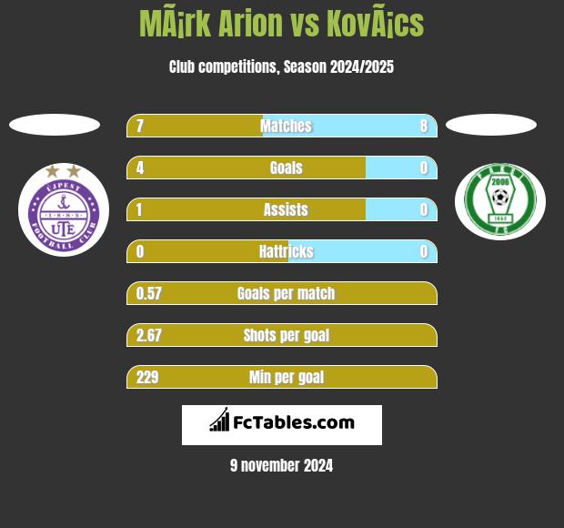 MÃ¡rk Arion vs KovÃ¡cs h2h player stats