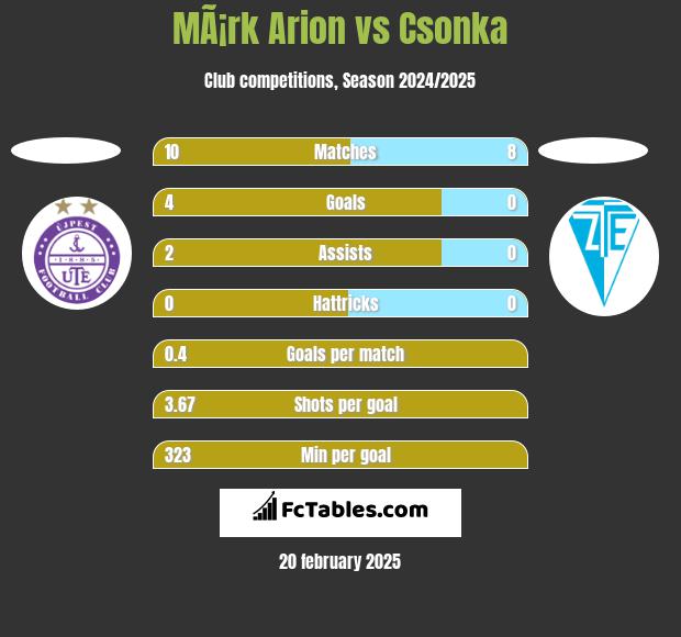 MÃ¡rk Arion vs Csonka h2h player stats