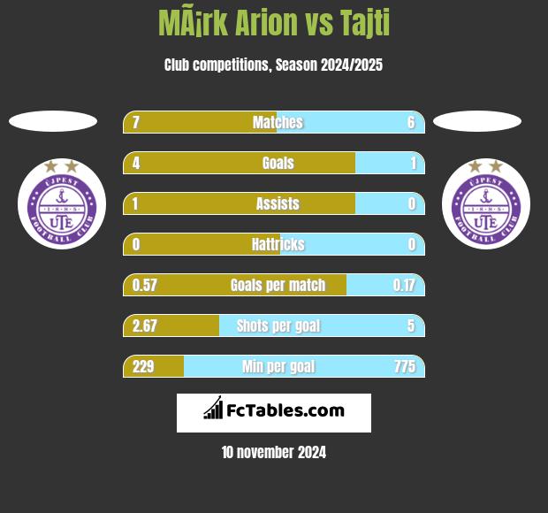 MÃ¡rk Arion vs Tajti h2h player stats