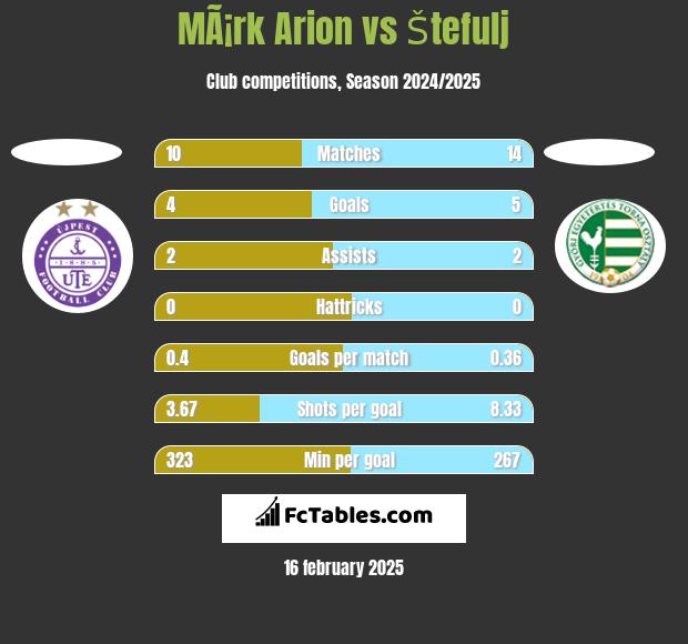 MÃ¡rk Arion vs Štefulj h2h player stats