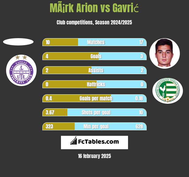 MÃ¡rk Arion vs Gavrić h2h player stats