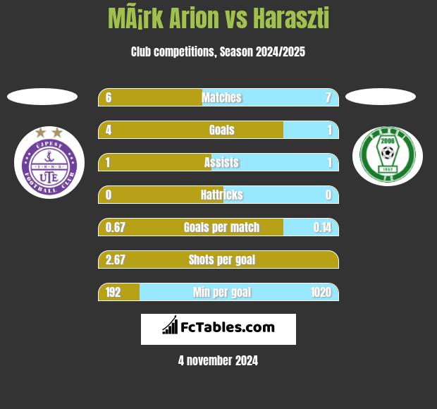 MÃ¡rk Arion vs Haraszti h2h player stats