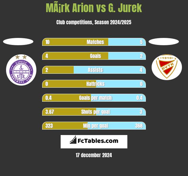 MÃ¡rk Arion vs G. Jurek h2h player stats