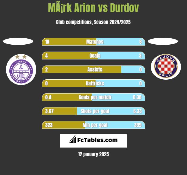 MÃ¡rk Arion vs Durdov h2h player stats