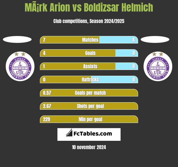 MÃ¡rk Arion vs Boldizsar Helmich h2h player stats