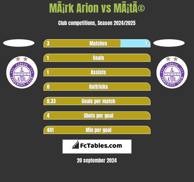 MÃ¡rk Arion vs MÃ¡tÃ© h2h player stats