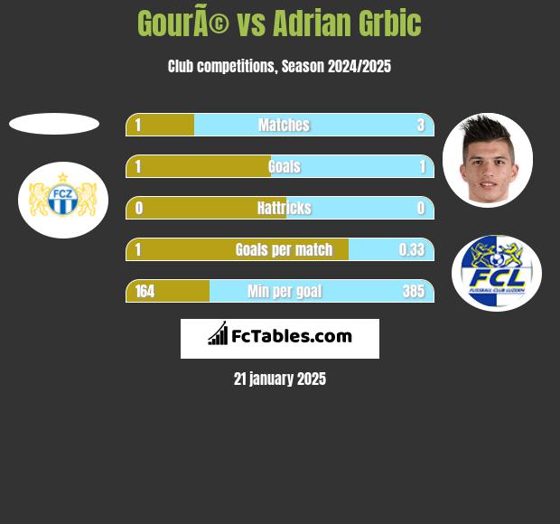 GourÃ© vs Adrian Grbic h2h player stats