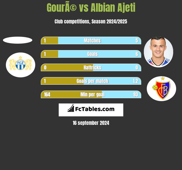 GourÃ© vs Albian Ajeti h2h player stats