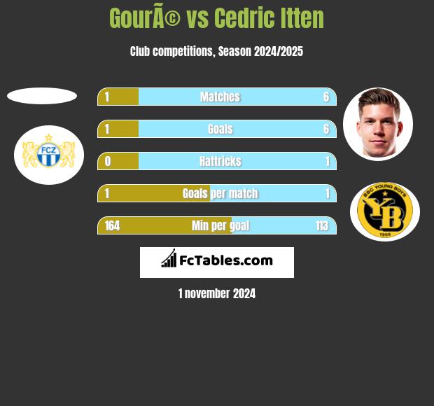 GourÃ© vs Cedric Itten h2h player stats