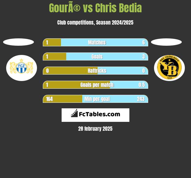 GourÃ© vs Chris Bedia h2h player stats