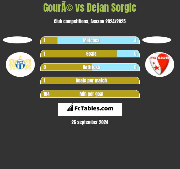 GourÃ© vs Dejan Sorgic h2h player stats