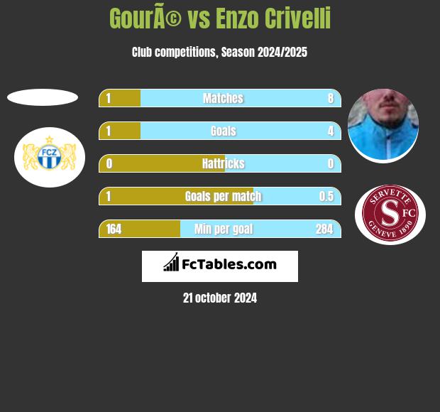 GourÃ© vs Enzo Crivelli h2h player stats