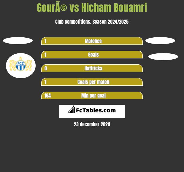 GourÃ© vs Hicham Bouamri h2h player stats